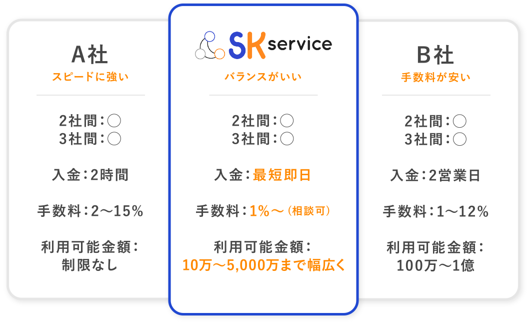 SK Service バランスがいい 2社間:◯ 3社間:◯ 入金:最短即日 手数料:1%〜 (相談可) 利用可能金額:10万〜5,000万まで幅広く